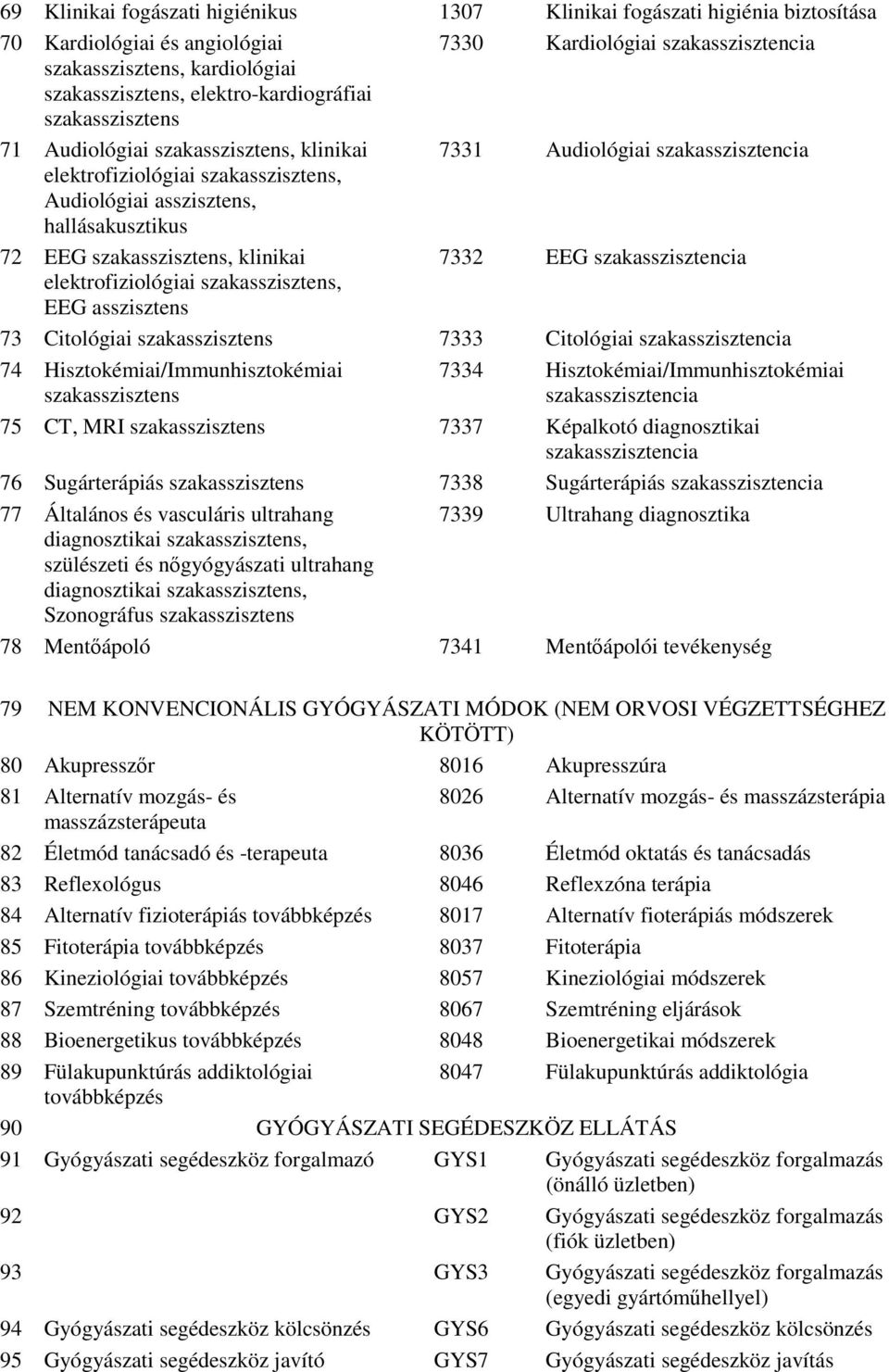 szakasszisztens, klinikai 7332 EEG szakasszisztencia elektrofiziológiai szakasszisztens, EEG asszisztens 73 Citológiai szakasszisztens 7333 Citológiai szakasszisztencia 74