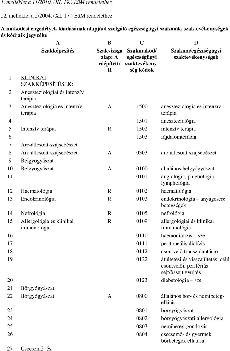 és intenzív terápia 3 Aneszteziológia és intenzív terápia Szakvizsga alap: A ráépített: R Szakmakód/ egészségügyi szaktevékenység kódok Szakma/egészségügyi szaktevékenységek A 1500 aneszteziológia és