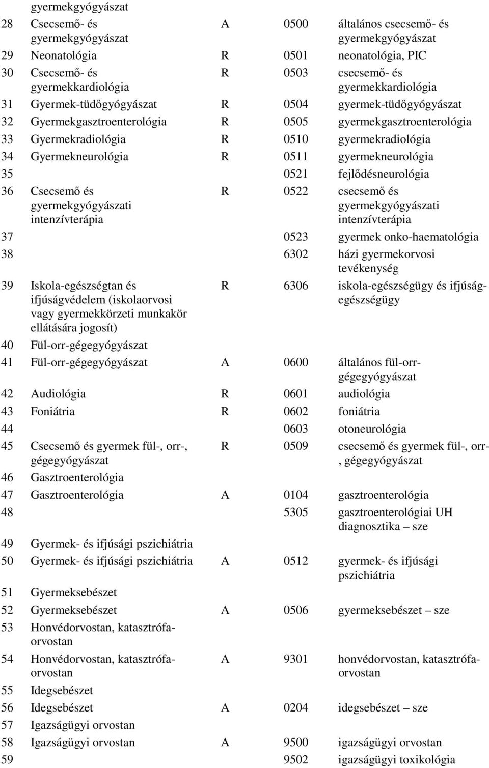 Gyermekneurológia R 0511 gyermekneurológia 35 0521 fejlıdésneurológia 36 Csecsemı és gyermekgyógyászati intenzívterápia R 0522 csecsemı és gyermekgyógyászati intenzívterápia 37 0523 gyermek