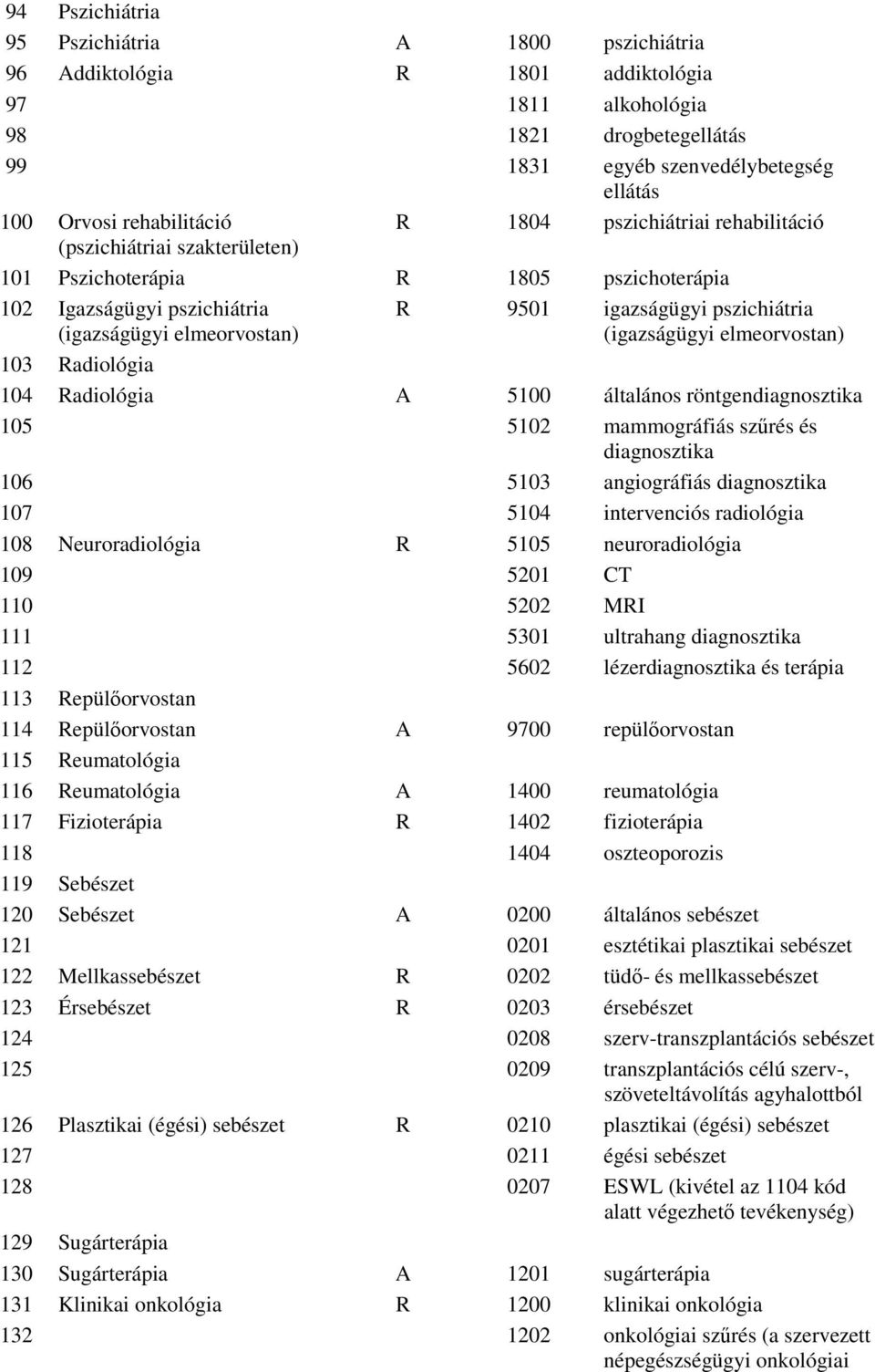 (igazságügyi elmeorvostan) 103 Radiológia 104 Radiológia A 5100 általános röntgendiagnosztika 105 5102 mammográfiás szőrés és diagnosztika 106 5103 angiográfiás diagnosztika 107 5104 intervenciós