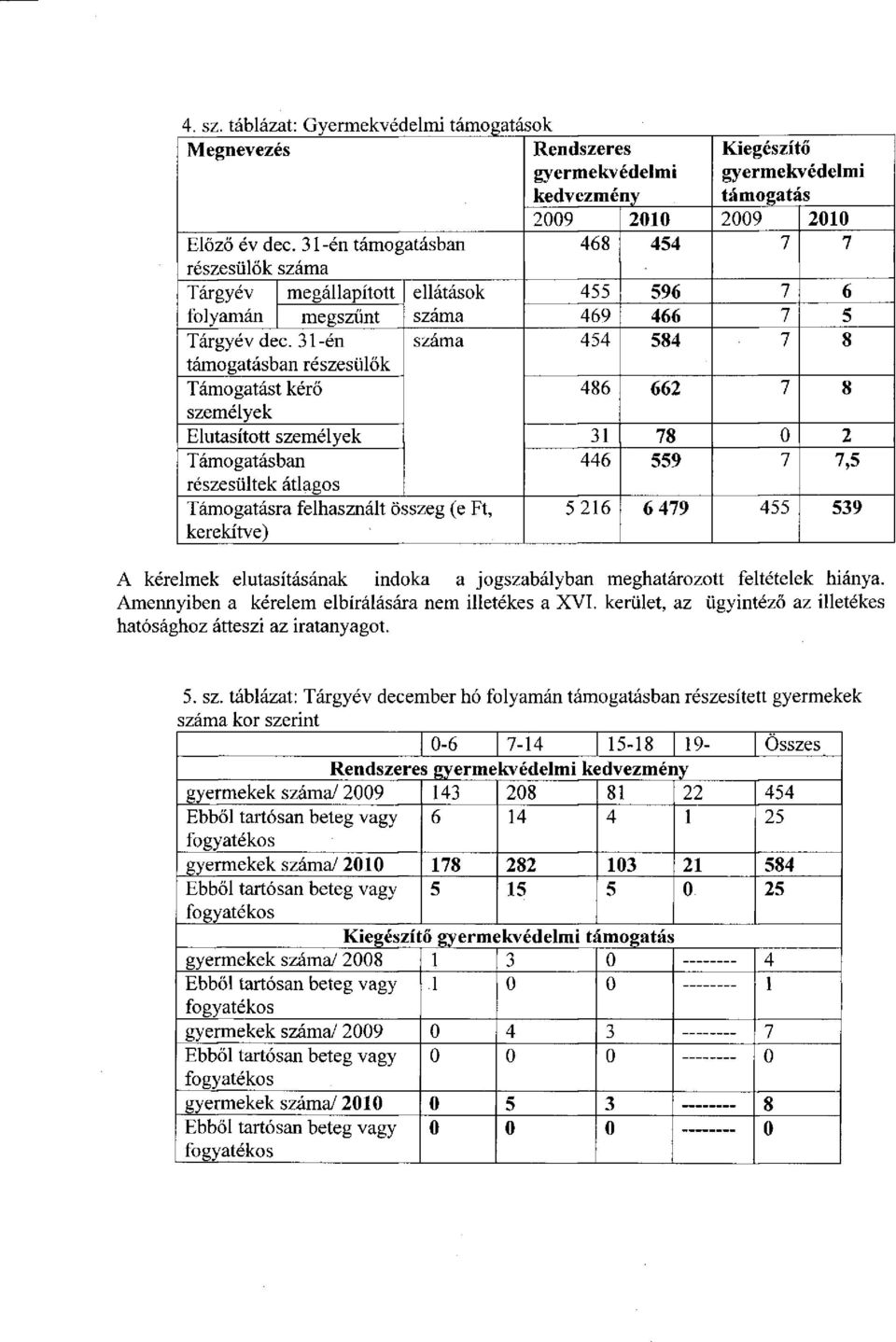 31-én száma 454 584 7 8 támogatásban részesülők Támogatást kérő 486 662 7 8 személyek Elutasított személyek 31 78 0 2 Támogatásban 446 559 7 7,5 részesültek átlagos Támogatásra felhasznált összeg (e