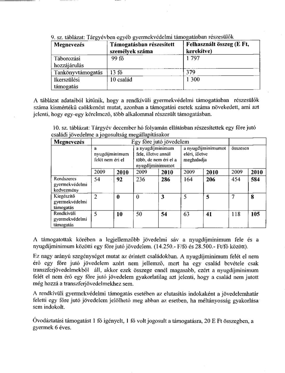 támogatás 10 család 1 300 Felhasznált összeg (E Ft, kerekítve) A táblázat adataiból kitűnik, hogy a rendkívüli gyermekvédelmi támogatásban részesülők száma kismértékű csökkenést mutat, azonban a