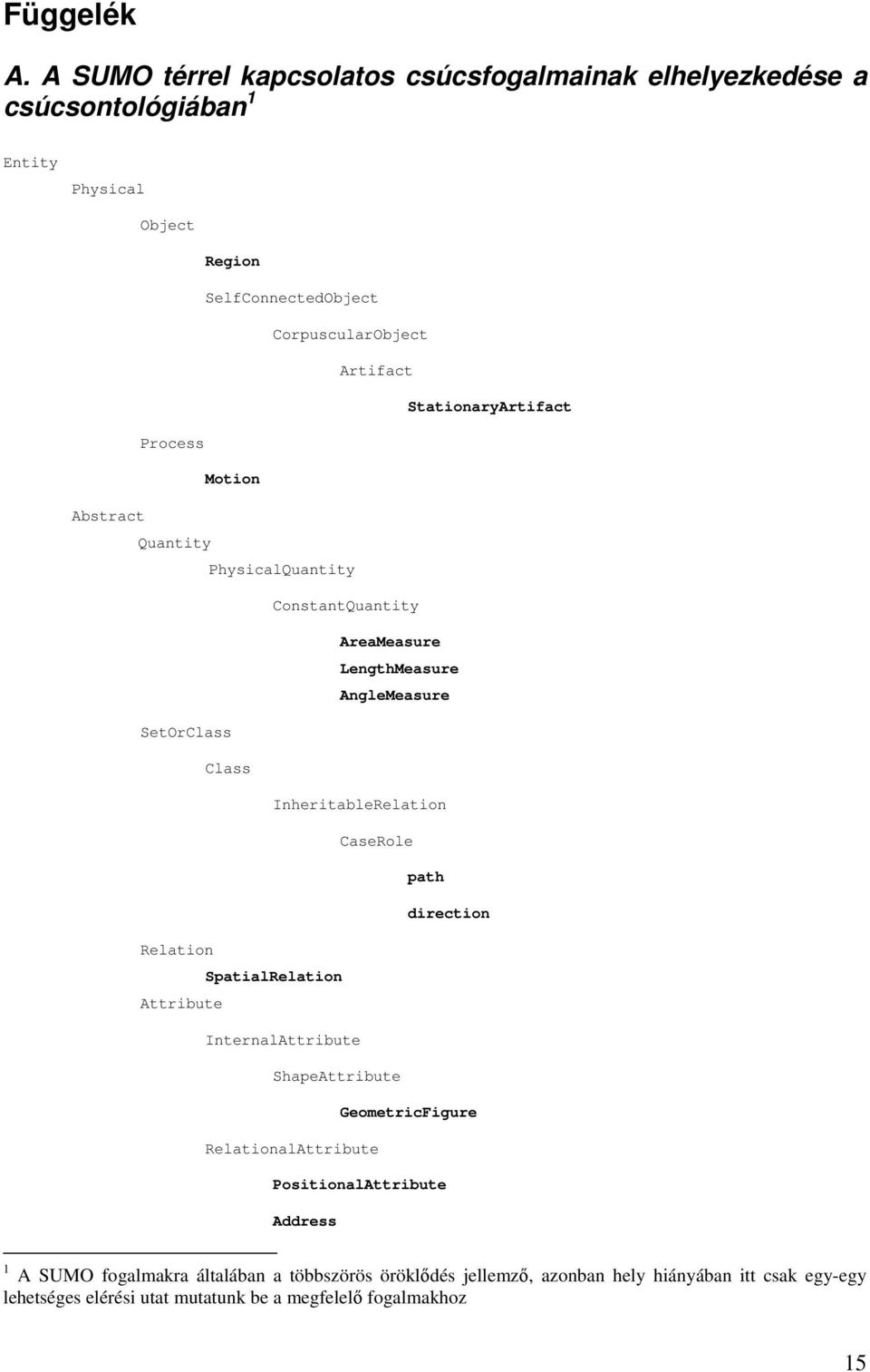 StationaryArtifact Process Motion Abstract Quantity PhysicalQuantity ConstantQuantity AreaMeasure LengthMeasure AngleMeasure SetOrClass Class InheritableRelation