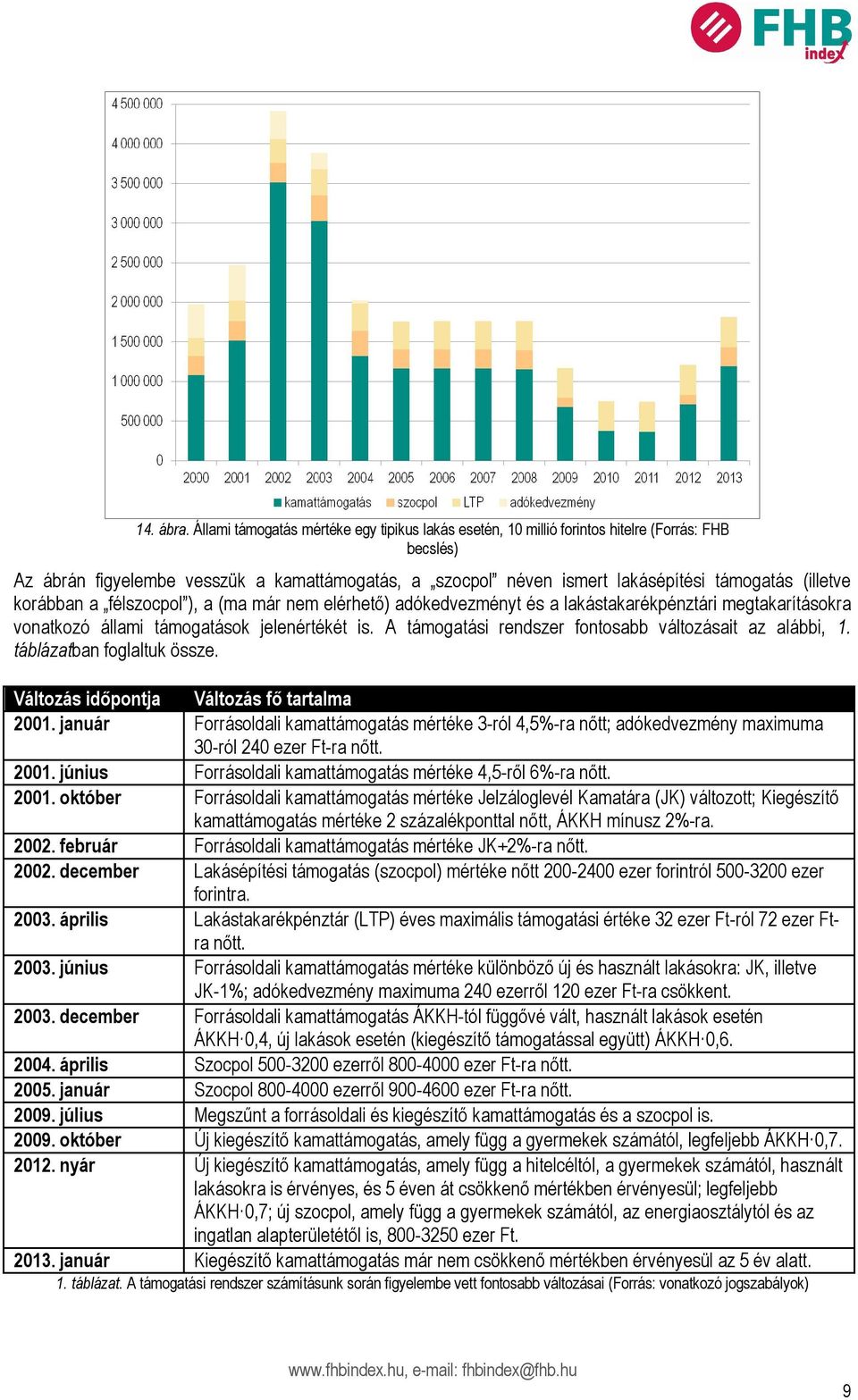 (illetve korábban a félszocpol ), a (ma már nem elérhető) adókedvezményt és a lakástakarékpénztári megtakarításokra vonatkozó állami támogatások jelenértékét is.