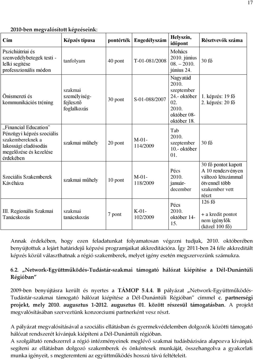 Regionális Szakmai Tanácskozás tanfolyam 40 pont T-01-081/2008 szakmai személyiségfejlesztő foglalkozás szakmai műhely szakmai műhely szakmai tanácskozás 30 pont S-01-088/2007 20 pont 10 pont 7 pont