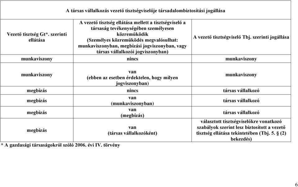 (Személyes közreműködés megvalósulhat: munkaviszonyban, megbízási jogviszonyban, vagy társas vállalkozói jogviszonyban) A vezető tisztségviselő Tbj.