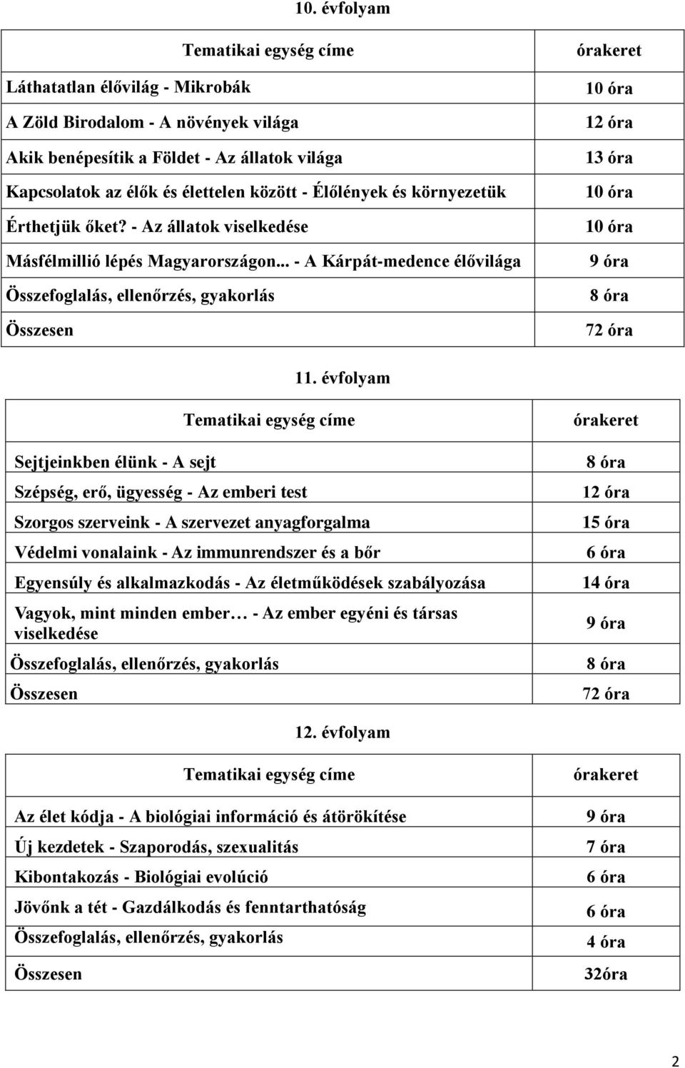 .. - A Kárpát-medence élővilága Összefoglalás, ellenőrzés, gyakorlás Összesen órakeret 10 óra 12 óra 13 óra 10 óra 10 óra 9 óra 8 óra 72 óra 11.