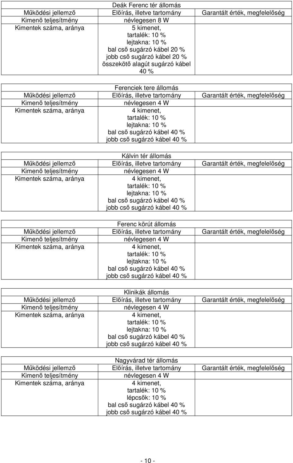 Kálvin tér állomás Kimenő teljesítmény névlegesen 4 W Kimentek száma, aránya 4 kimenet, tartalék: 10 % lejtakna: 10 % bal cső sugárzó kábel 40 % jobb cső sugárzó kábel 40 % Ferenc körút állomás