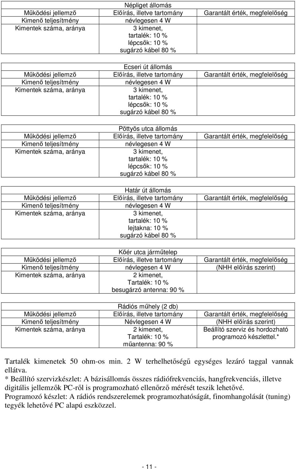 kábel 80 % Határ út állomás Kimenő teljesítmény névlegesen 4 W Kimentek száma, aránya 3 kimenet, tartalék: 10 % lejtakna: 10 % sugárzó kábel 80 % Kőér utca járműtelep Kimenő teljesítmény névlegesen 4