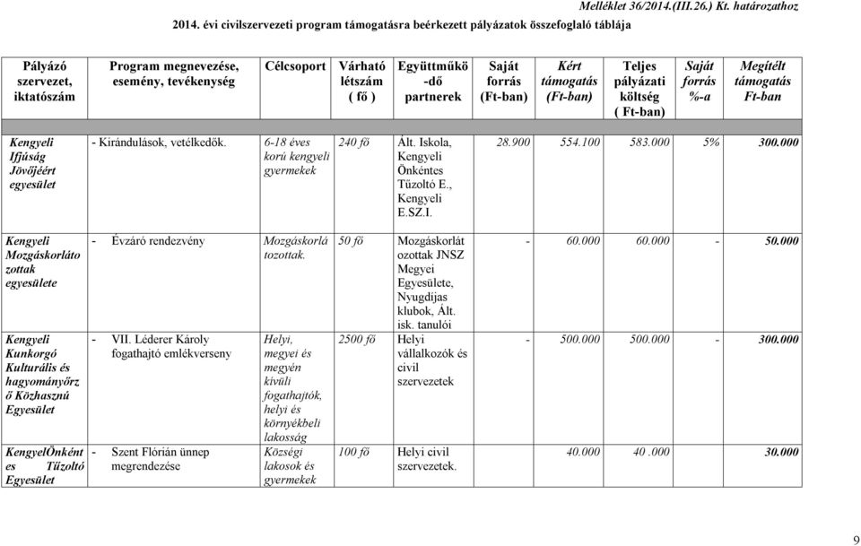 pályázati költség ( Ft-ban) Saját forrás %-a Megítélt támogatás Ft-ban Kengyeli Ifjúság Jövőjéért egyesület - Kirándulások, vetélkedők. 6-18 éves korú kengyeli gyermekek 240 fő Ált.