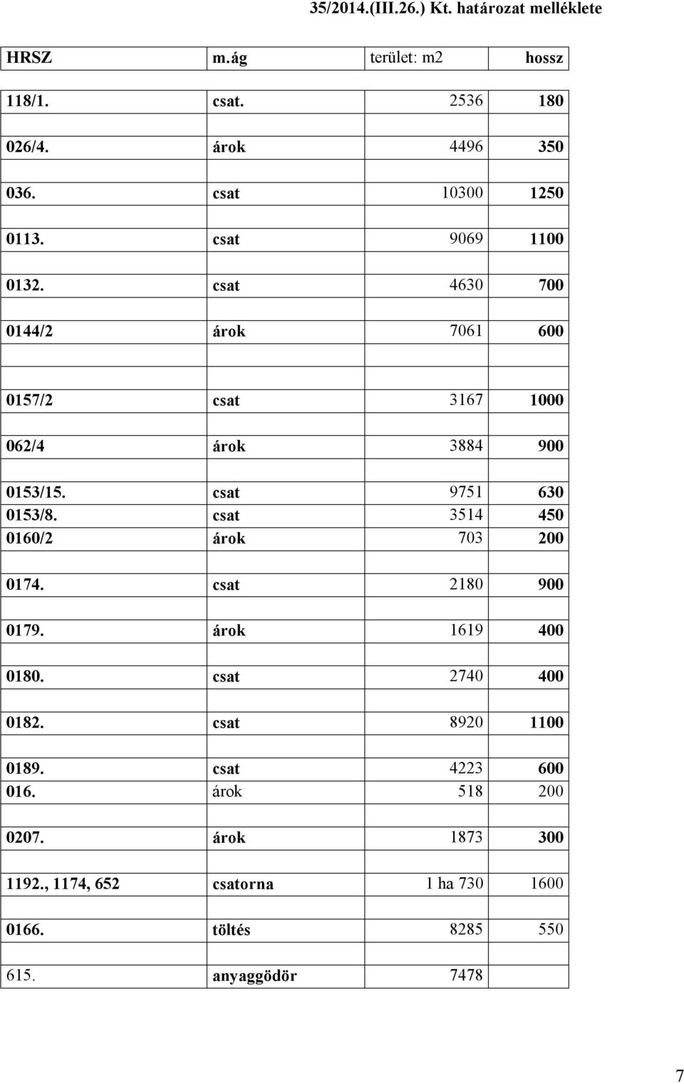 csat 9751 630 0153/8. csat 3514 450 0160/2 árok 703 200 0174. csat 2180 900 0179. árok 1619 400 0180. csat 2740 400 0182.