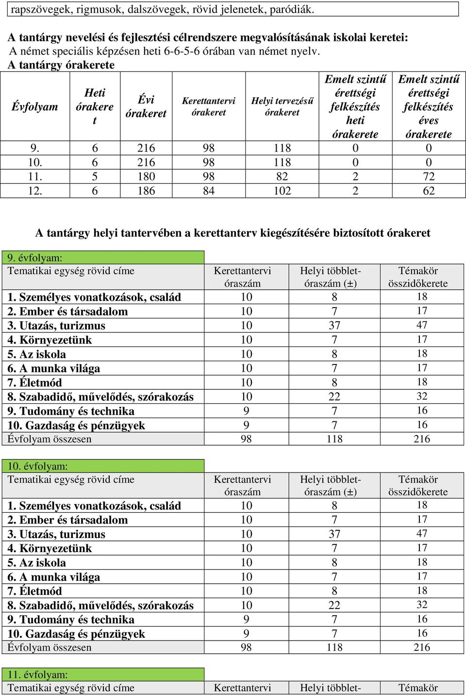 A tantárgy órakerete Évfolyam Heti órakere t Évi órakeret Kerettantervi órakeret Helyi tervezésű órakeret Emelt szintű érettségi felkészítés heti órakerete Emelt szintű érettségi felkészítés éves