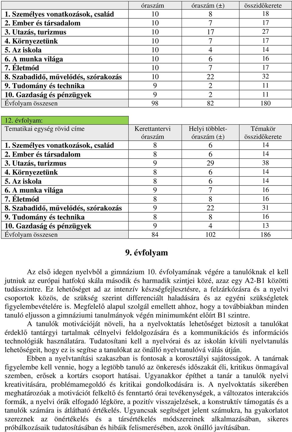 évfolyam: Tematikai egység rövid címe Kerettantervi óraszám Helyi többletóraszám (±) 1. Személyes vonatkozások, család 8 6 14 2. Ember és társadalom 8 6 14 3. Utazás, turizmus 9 29 38 4.