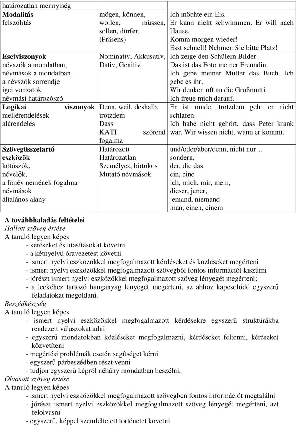 Denn, weil, deshalb, trotzdem Dass KATI szórend fogalma Határozott Határozatlan Személyes, birtokos Mutató névmások Ich möchte ein Eis. Er kann nicht schwimmen. Er will nach Hause. Komm morgen wieder!