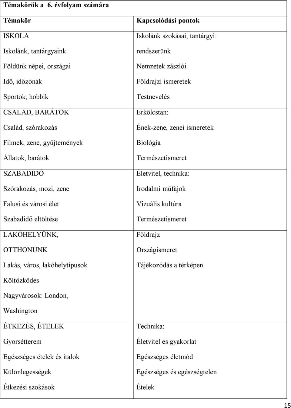 Szórakozás, mozi, zene Falusi és városi élet Szabadidő eltöltése LAKÓHELYÜNK, OTTHONUNK Lakás, város, lakóhelytípusok Kapcsolódási pontok Iskolánk szokásai, tantárgyi: rendszerünk Nemzetek zászlói