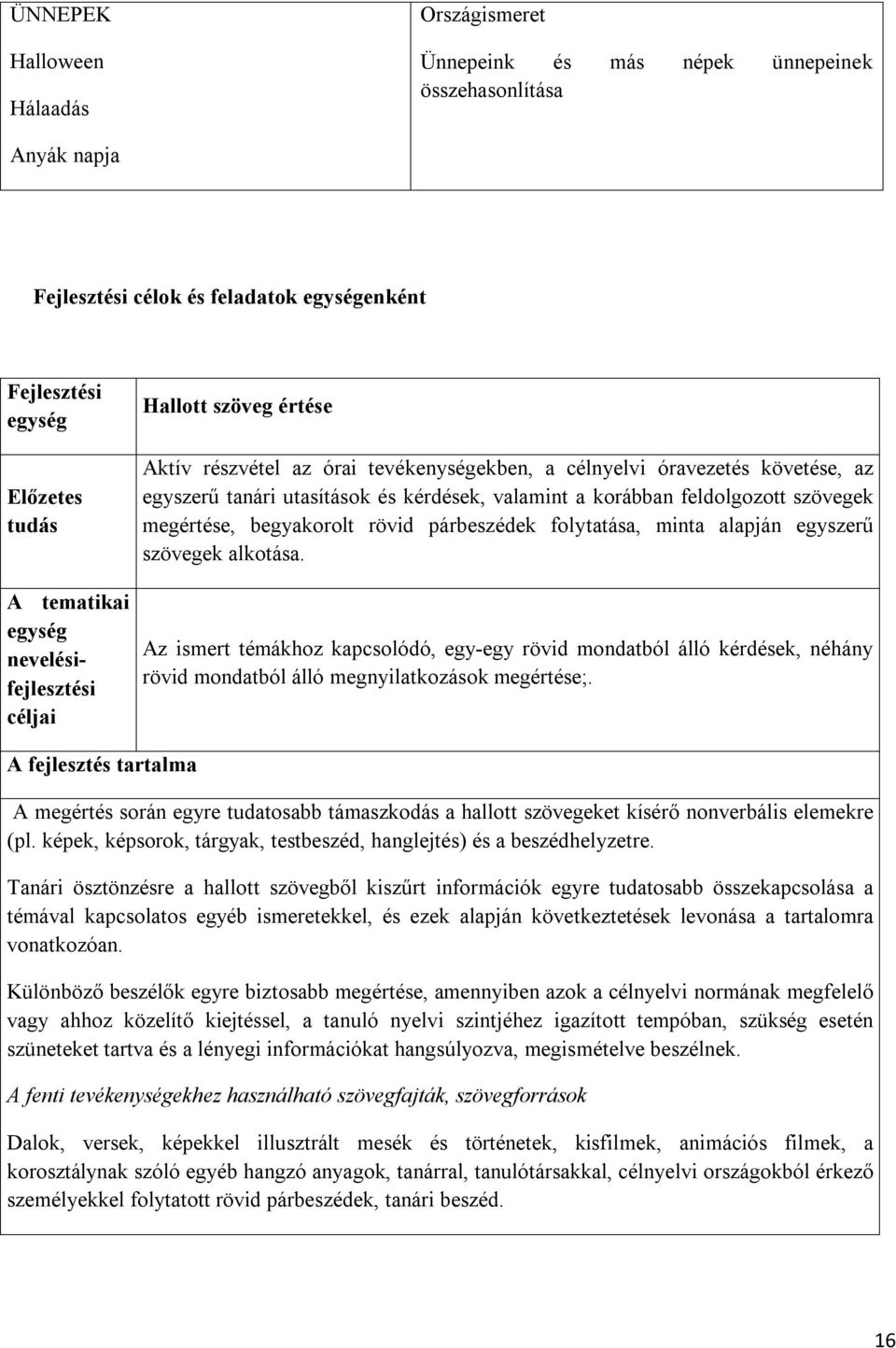 feldolgozott szövegek megértése, begyakorolt rövid párbeszédek folytatása, minta alapján egyszerű szövegek alkotása.