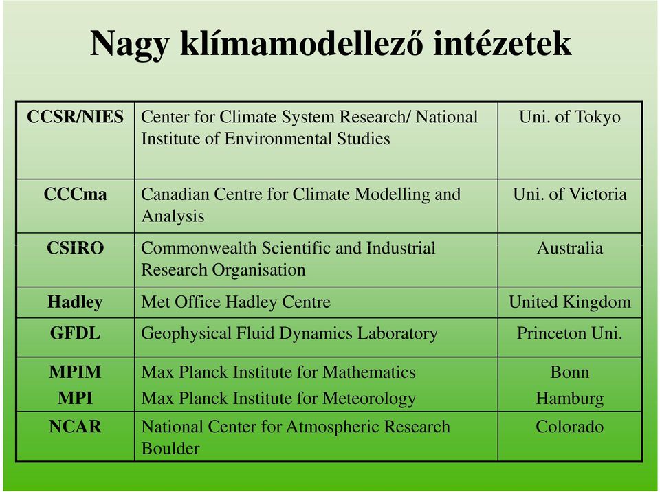 of Victoria CSIRO Commonwealth Scientific and Industrial Australia Research Organisation Hadley Met Office Hadley Centre United Kingdom