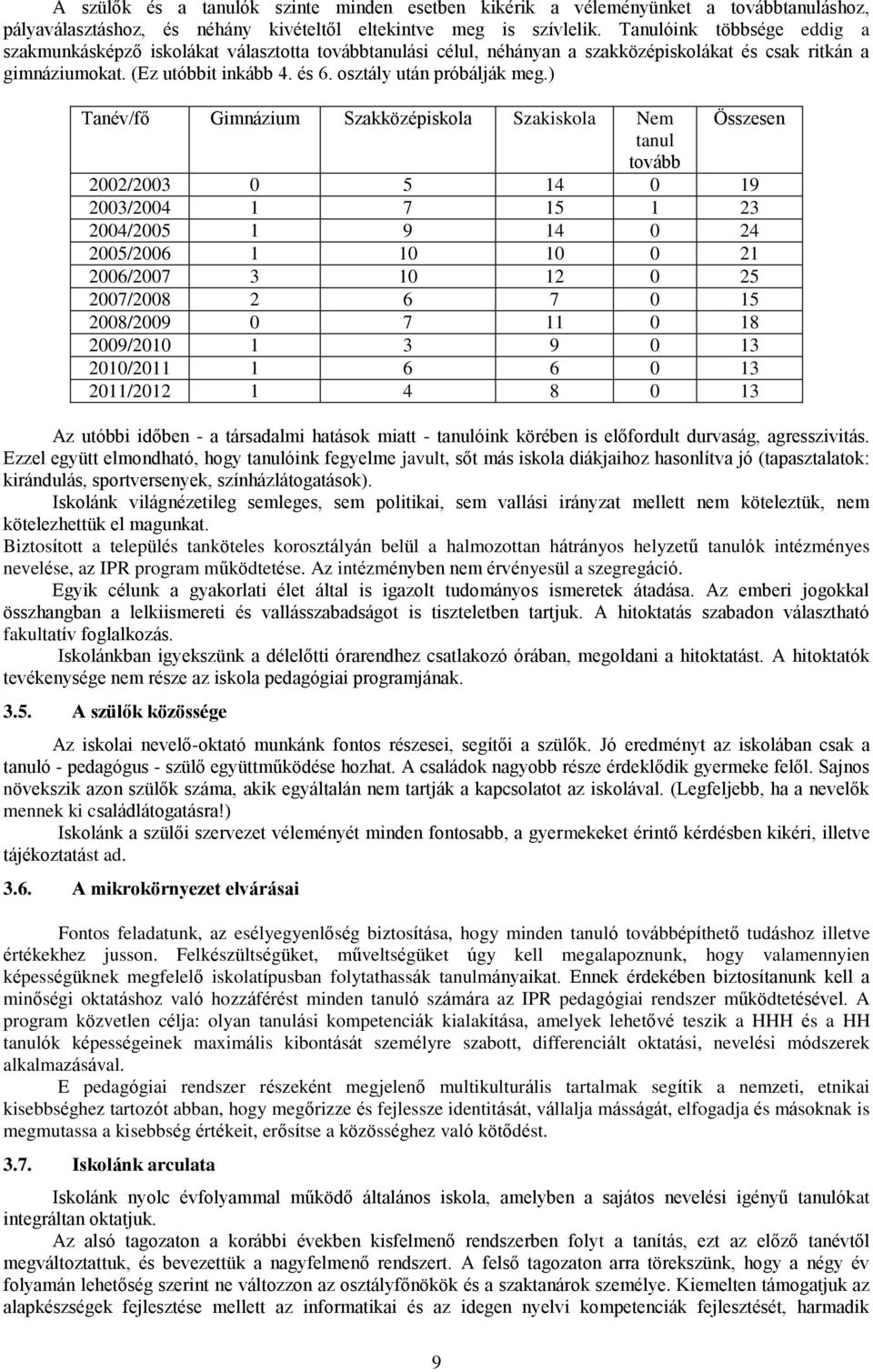 ) Tanév/fő Gimnázium Szakközépiskla Szakiskla Nem Összesen tanul tvább 2002/2003 0 5 14 0 19 2003/2004 1 7 15 1 23 2004/2005 1 9 14 0 24 2005/2006 1 10 10 0 21 2006/2007 3 10 12 0 25 2007/2008 2 6 7