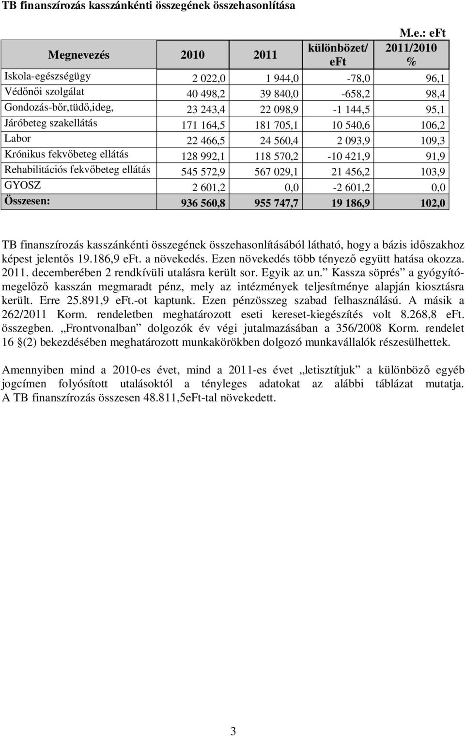 243,4 22 098,9-1 144,5 95,1 Járóbeteg szakellátás 171 164,5 181 705,1 10 540,6 106,2 Labor 22 466,5 24 560,4 2 093,9 109,3 Krónikus fekvőbeteg ellátás 128 992,1 118 570,2-10 421,9 91,9 Rehabilitációs