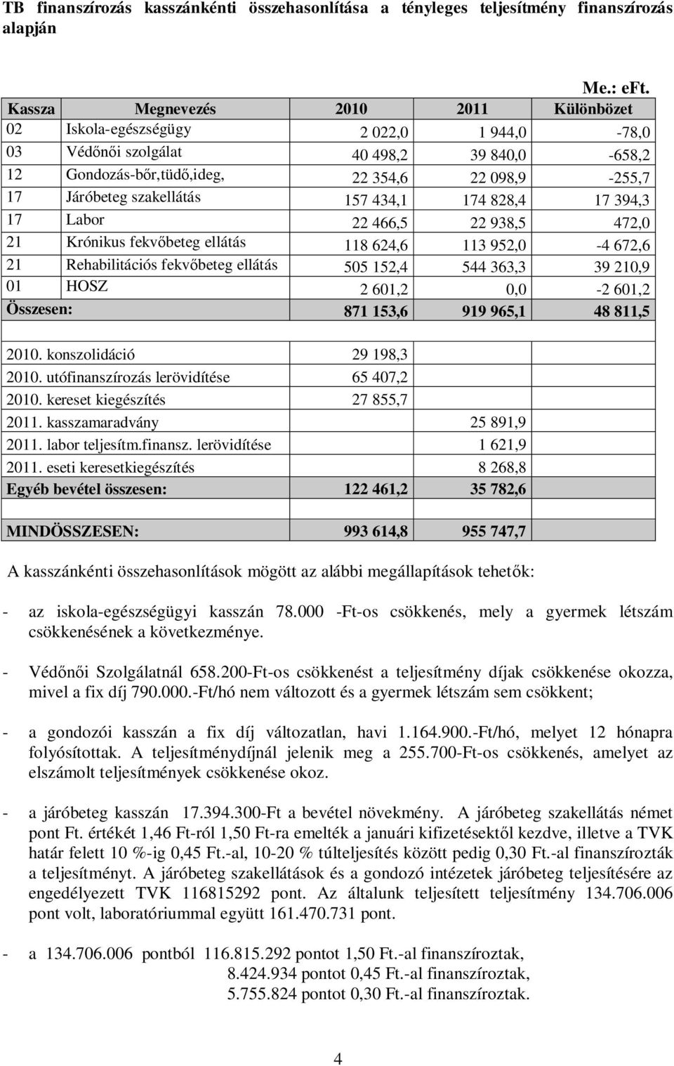 szakellátás 157 434,1 174 828,4 17 394,3 17 Labor 22 466,5 22 938,5 472,0 21 Krónikus fekvőbeteg ellátás 118 624,6 113 952,0-4 672,6 21 Rehabilitációs fekvőbeteg ellátás 505 152,4 544 363,3 39 210,9