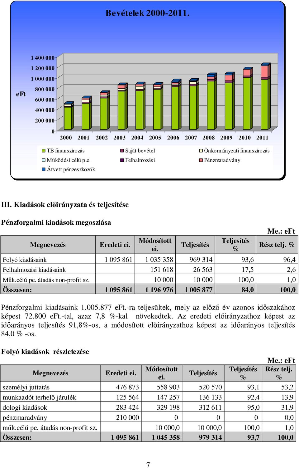 célú p.e. Felhalmozási Pénzmaradvány Átvett pénzeszközök III. Kiadások előirányzata és teljesítése Pénzforgalmi kiadások megoszlása Megnevezés Eredeti ei. Módosított ei. Teljesítés Teljesítés % Me.