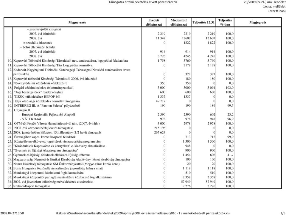 évi áthúzódó 914 914 914 100,0 2008. évi 3 726 4245 4 245 100,0 10. Kaposvári Többcélú Kistérségi Társulástól nev. tanácsadásra, logopédiai feladatokra 1 758 3760 3 760 100,0 11.