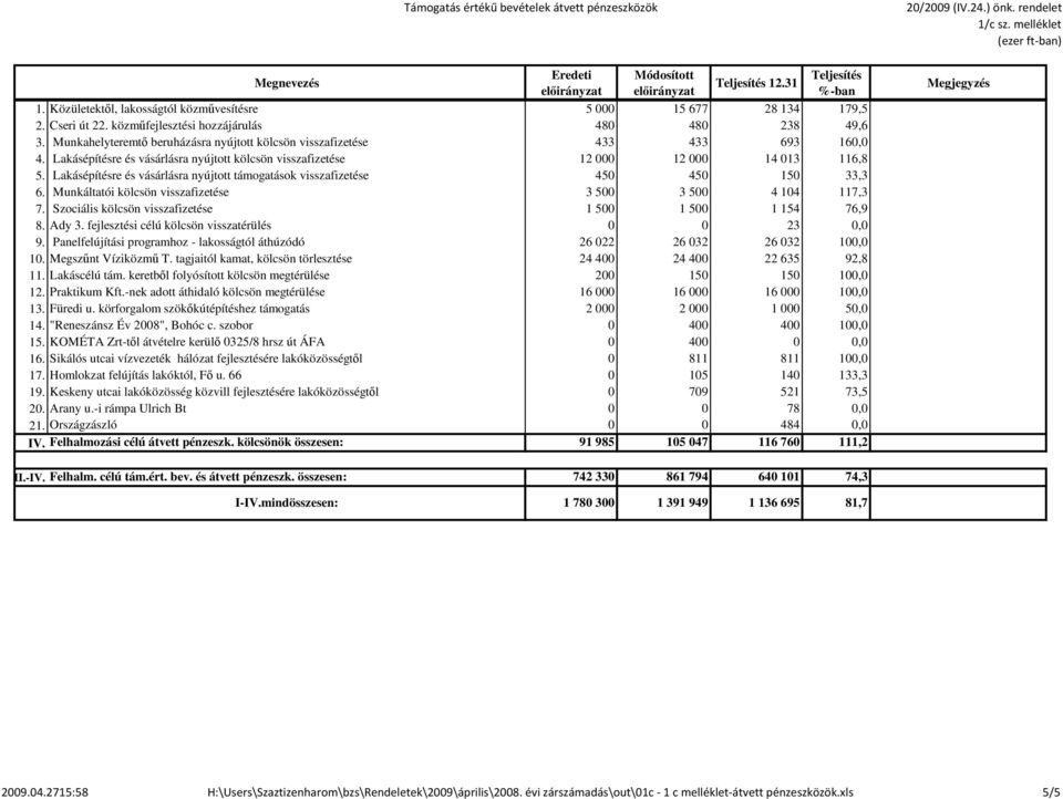 Munkahelyteremtő beruházásra nyújtott kölcsön visszafizetése 433 433 693 160,0 4. Lakásépítésre és vásárlásra nyújtott kölcsön visszafizetése 12 000 12 000 14 013 116,8 5.