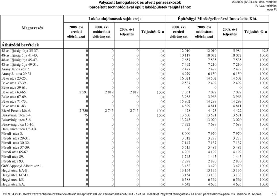 0 0 0 0,0 12 010 12 010 5 984 49,8 48-as Ifjúság útja 41-43. 0 0 0 0,0 10 117 10 072 10 072 100,0 48-as Ifjúság útja 45-47. 0 0 0 0,0 7 657 7 535 7 535 100,0 48-as Ifjúság útja 49-51.