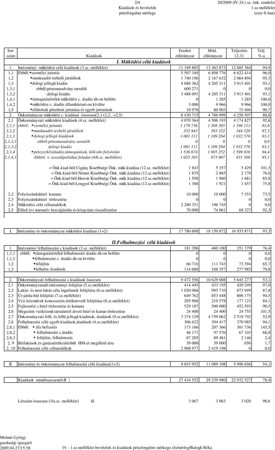 melléklet) 11 349 885 13 363 873 12 685 364 94,9 1,1 Ebből: személyi juttatás 5 507 349 6 898 776 6 622 414 96,0 1,2 munkaadót terhelő járulékok 1 740 196 2 167 632 2 064 894 95,3 1,3 dologi jellegű