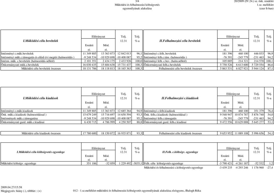 .bevételek 181 396 460 100 446 033 96,9 Intézményi műk.c.támogatás és előző évi megtér.(halmozódás ) -9 248 534-10 929 698-10 408 087 95,2 Intézményi felh.c.tám. (halmozódás ) -76 391-245 779-231 463 94,2 Intézm.