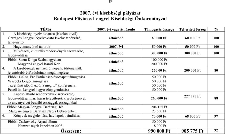 Művészeti, kulturális rendezvények szervezése, lebonyolítása áthúzódó 300 000 Ft 300 000 Ft 100 Ebből: Szent Kinga Szabadegyetem 100 000 Ft áthúzódó Magyar-Lengyel Baráti Kör 200 000 Ft 4.