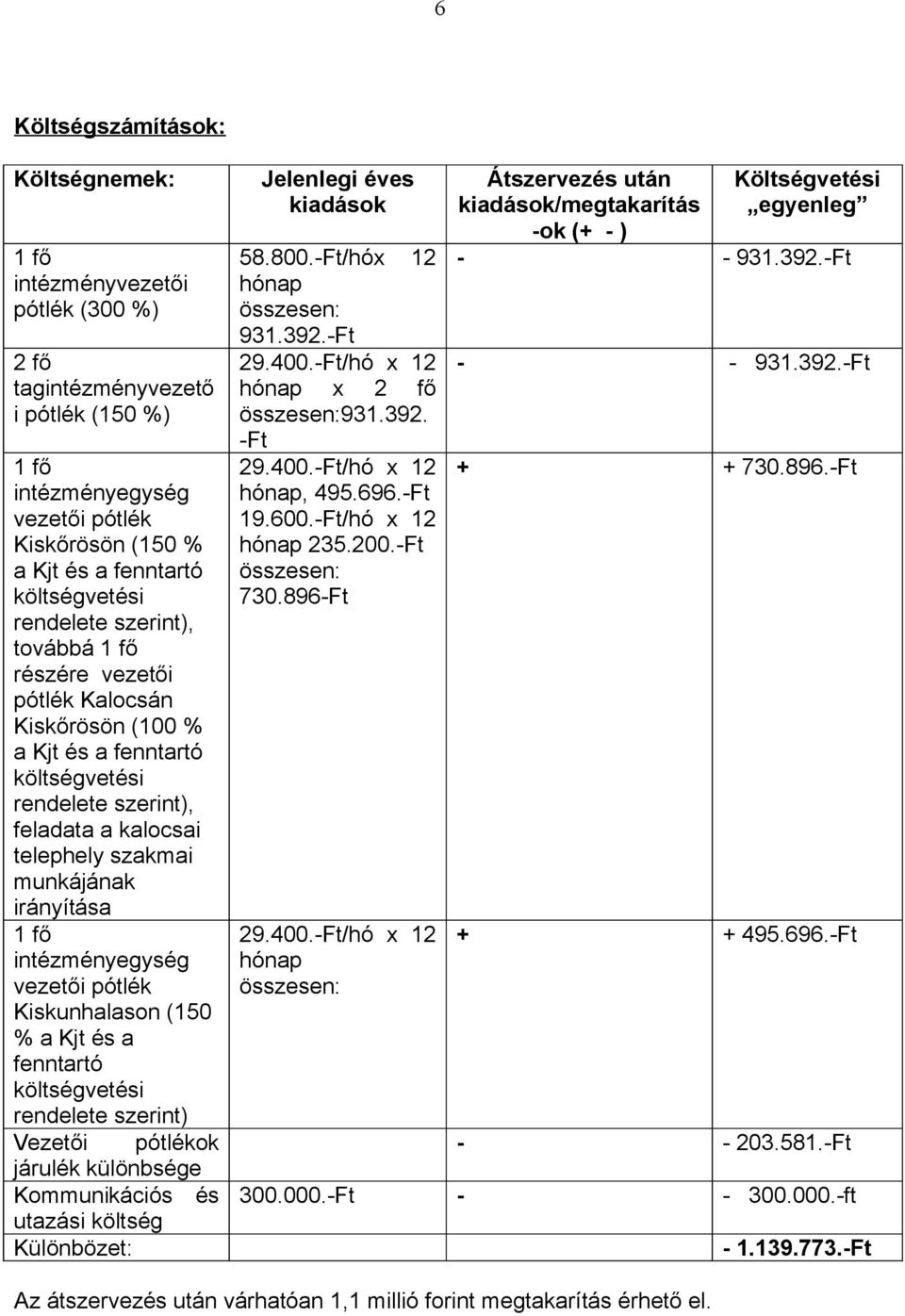 munkájának irányítása 1 fő intézményegység vezetői pótlék Kiskunhalason (150 % a Kjt és a fenntartó költségvetési rendelete szerint) Vezetői pótlékok járulék különbsége Kommunikációs és utazási