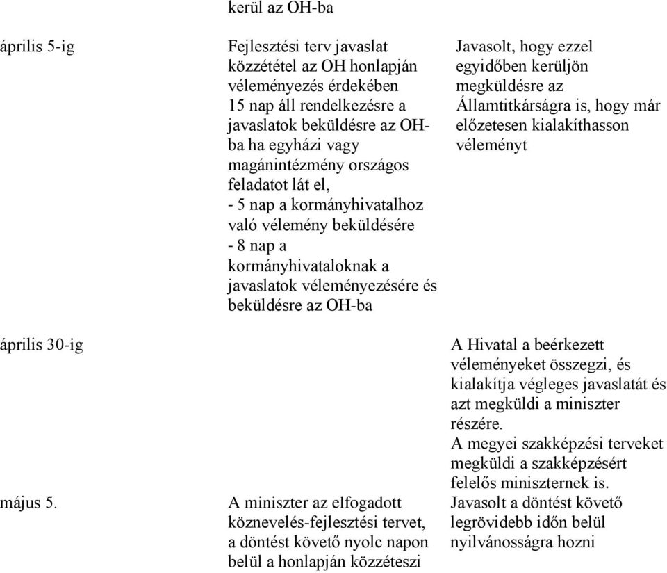 lát el, - 5 nap a kormányhivatalhoz való vélemény beküldésére - 8 nap a kormányhivataloknak a javaslatok véleményezésére és beküldésre az OH-ba A miniszter az elfogadott köznevelés-fejlesztési