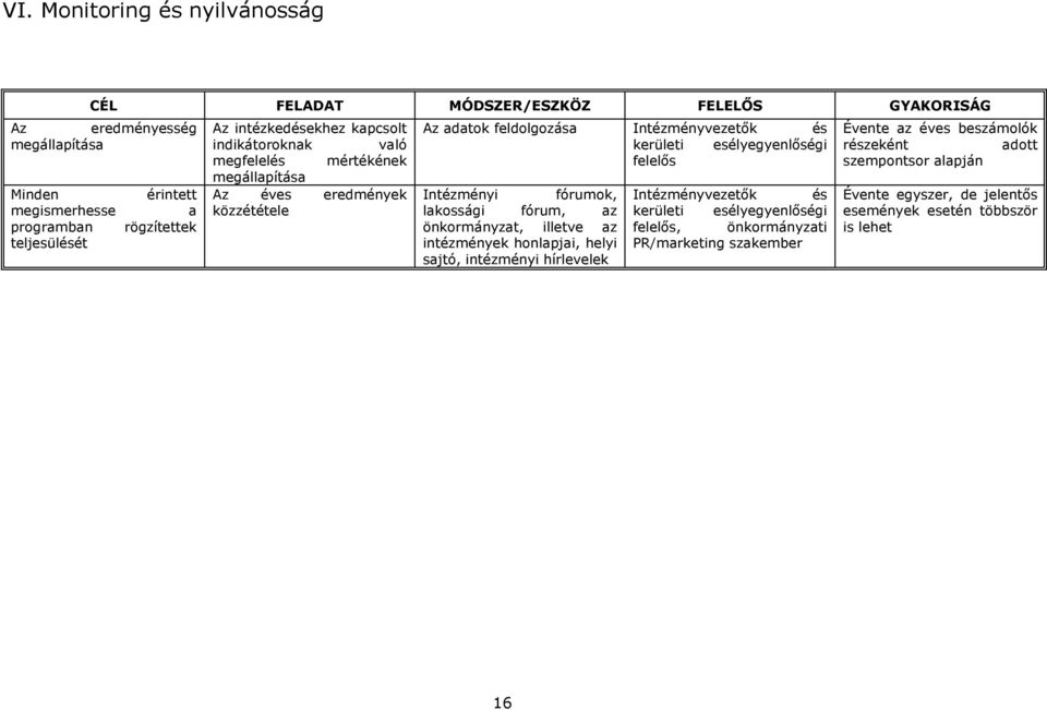 esélyegyenlőségi felelős Intézményi fórumok, lakossági fórum, az önkormányzat, illetve az intézmények honlapjai, helyi sajtó, intézményi hírlevelek Intézményvezetők és kerületi