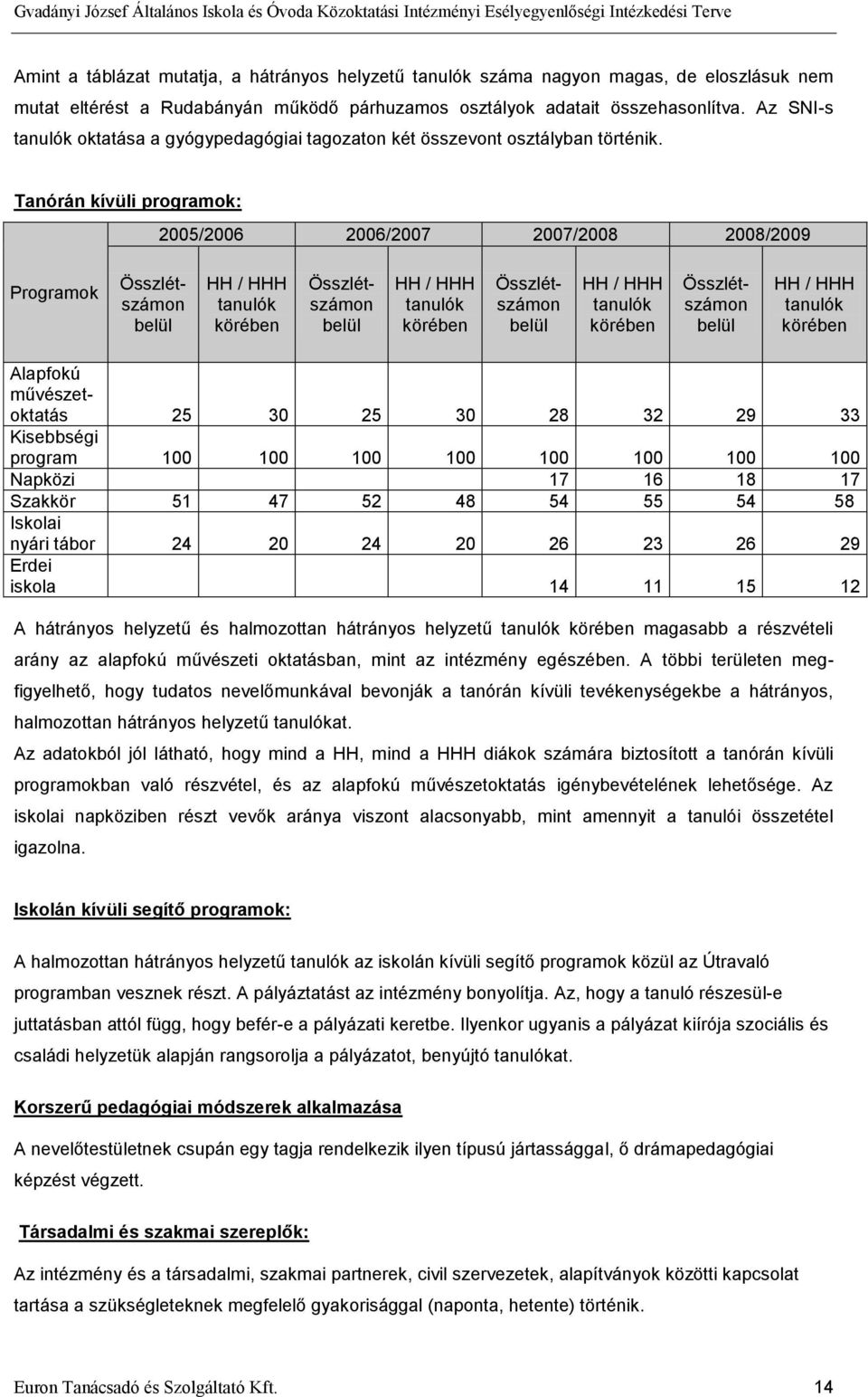 Tanórán kívüli programok: 2005/2006 2006/2007 2007/2008 2008/2009 Programok Összlétszámon belül HH / HHH körében Összlétszámon belül HH / HHH körében Összlétszámon belül HH / HHH körében