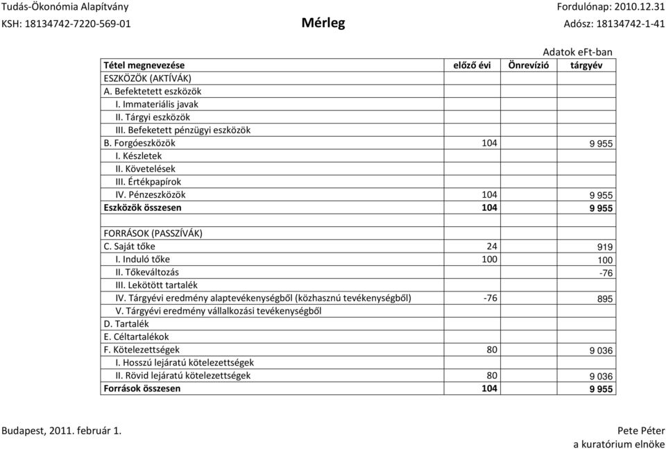 Pénzeszközök 104 9 955 Eszközök összesen 104 9 955 FORRÁSOK (PASSZÍVÁK) C. Saját tőke 24 919 I. Induló tőke 100 100 II. Tőkeváltozás -76 III. Lekötött tartalék IV.