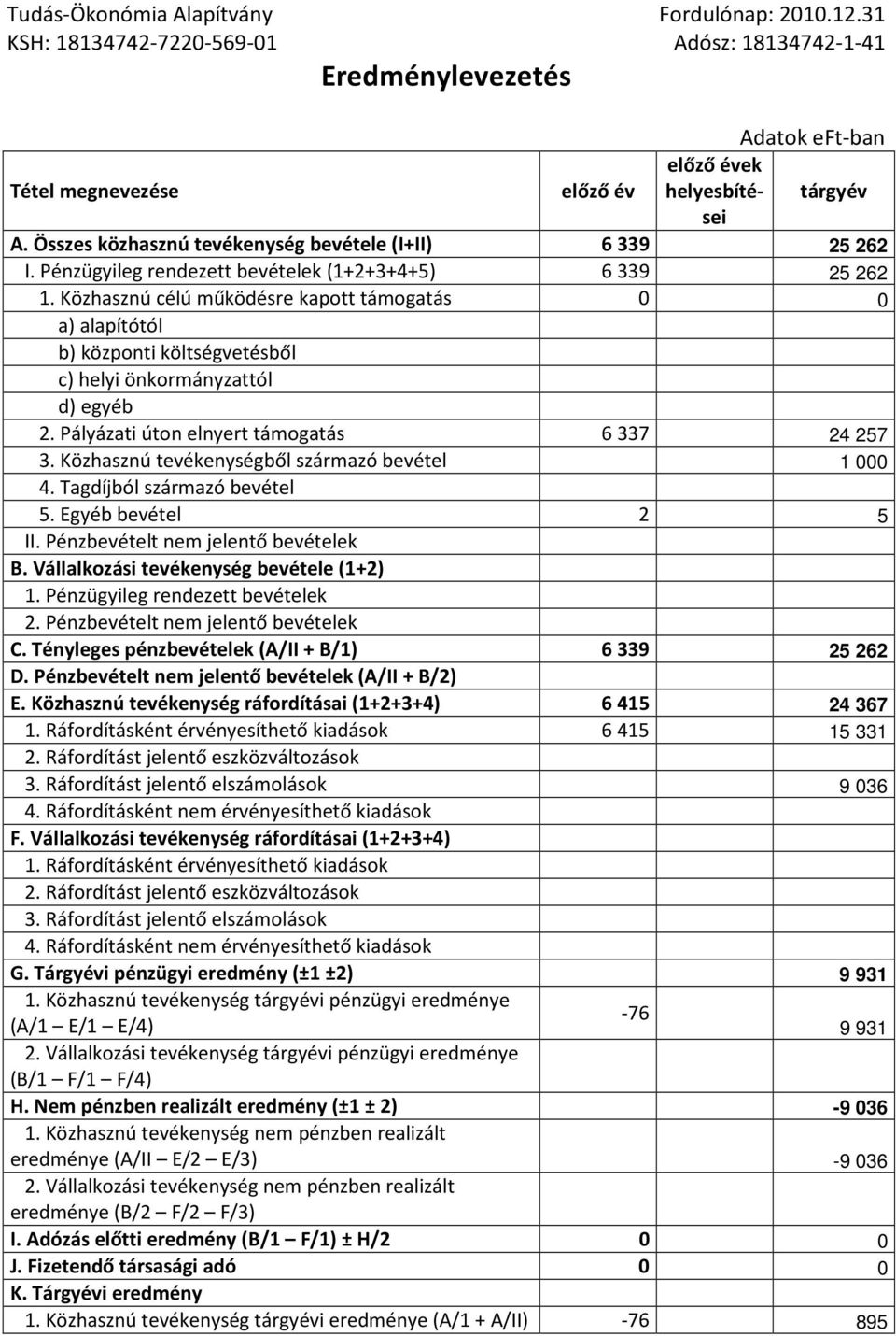 Közhasznú célú működésre kapott támogatás 0 0 a) alapítótól b) központi költségvetésből c) helyi önkormányzattól d) egyéb 2. Pályázati úton elnyert támogatás 6337 24 257 3.