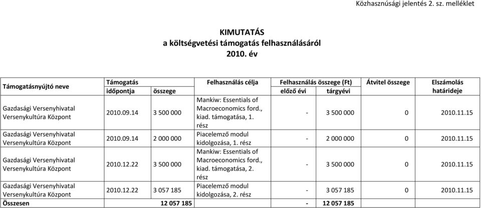 2010.09.14 3 500 000 2010.09.14 2 000 000 2010.12.22 3 500 000 Felhasználás célja Mankiw: Essentials of Macroeconomics ford., kiad. támogatása, 1. rész Piacelemző modul kidolgozása, 1.