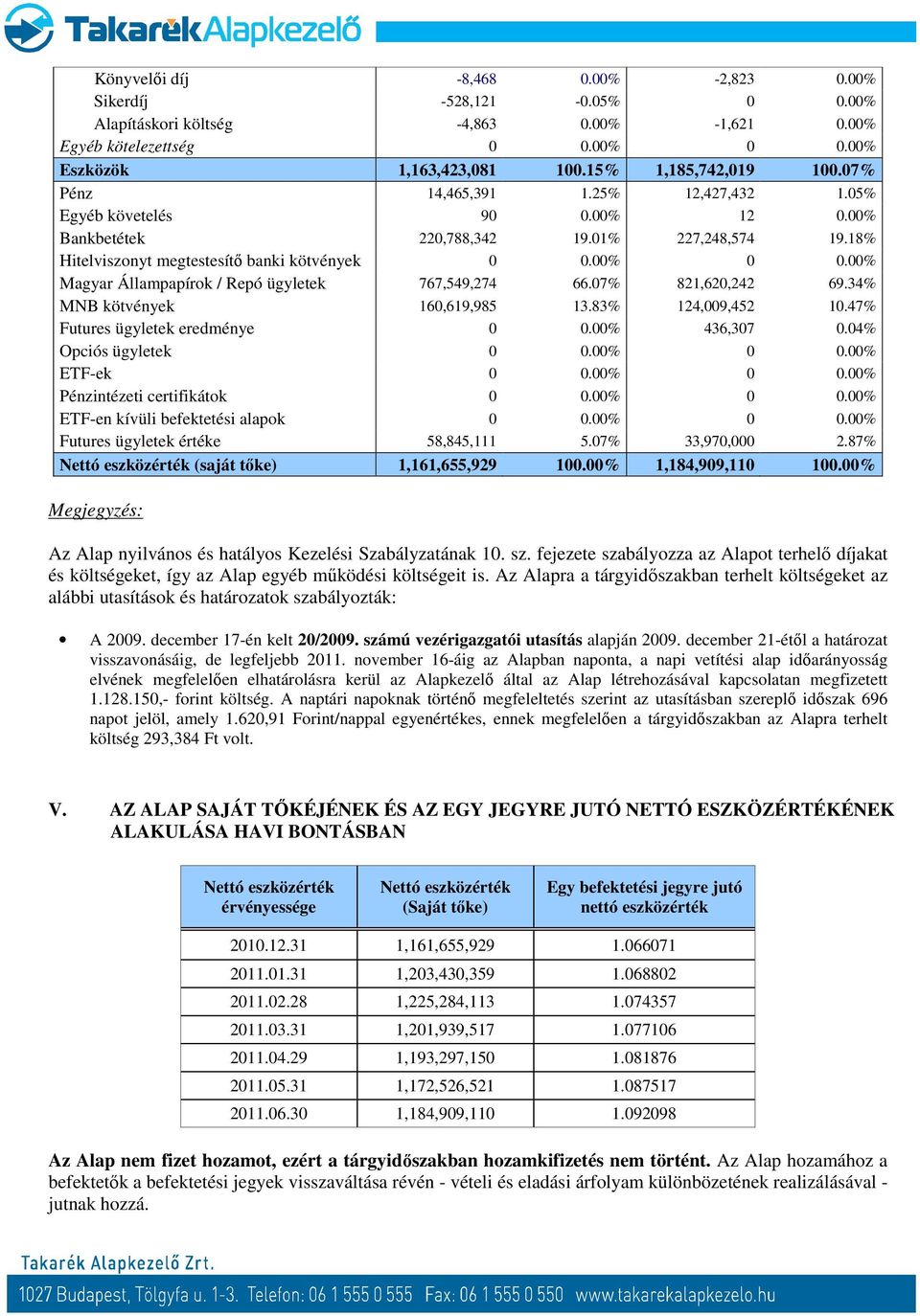 00% 0 0.00% Magyar Állampapírok / Repó ügyletek 767,549,274 66.07% 821,620,242 69.34% MNB kötvények 160,619,985 13.83% 124,009,452 10.47% Futures ügyletek eredménye 0 0.00% 436,307 0.