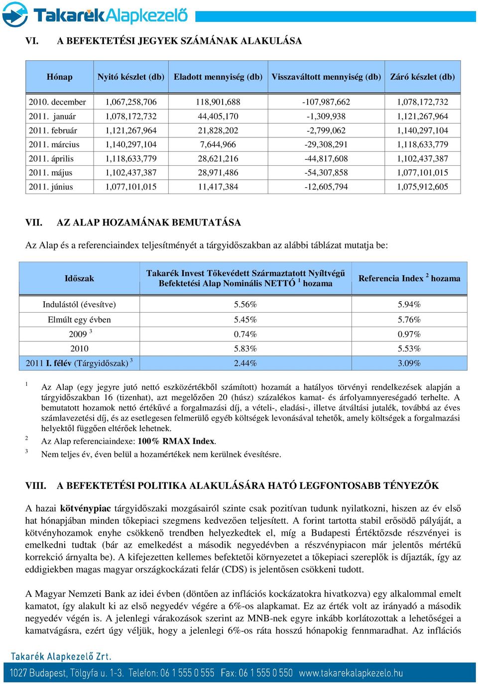 március 1,140,297,104 7,644,966-29,308,291 1,118,633,779 2011. április 1,118,633,779 28,621,216-44,817,608 1,102,437,387 2011. május 1,102,437,387 28,971,486-54,307,858 1,077,101,015 2011.