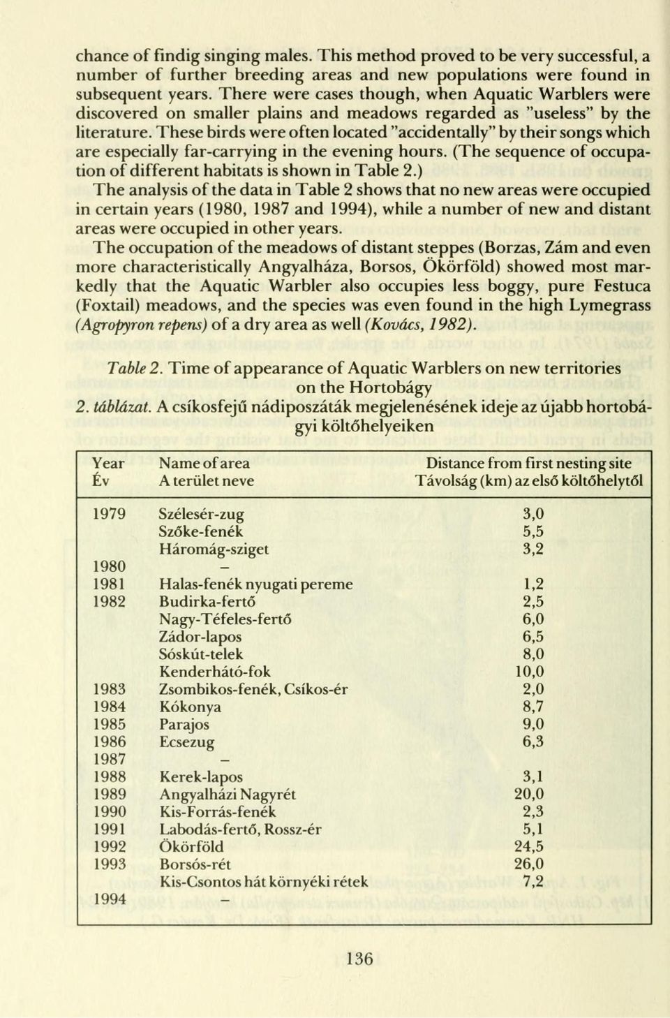 These birds were often located "accidentally" by their songs which are especially far-carrying in the evening hours. (The sequence of occupation of different habitats is shown in Table 2.