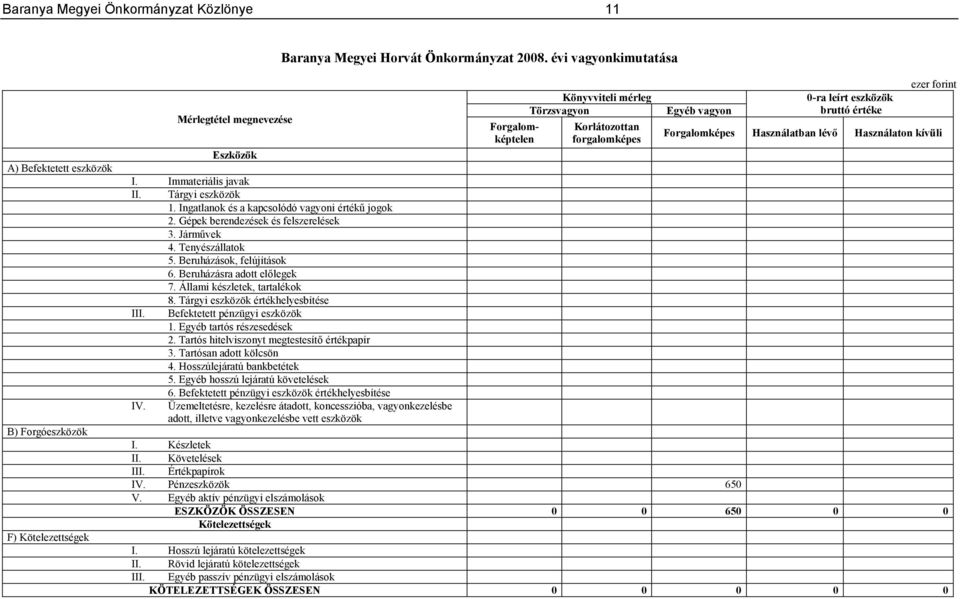 Beruházásra adott előlegek 7. Állami készletek, tartalékok 8. Tárgyi eszközök értékhelyesbítése III. Befektetett pénzügyi eszközök Egyéb tartós részesedések 2.