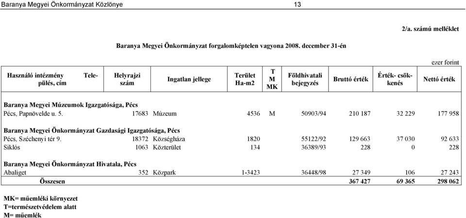 Múzeumok Igazgatósága, Pécs Pécs, Papnövelde u. 5. 17683 Múzeum 4536 M 50903/94 210 187 32 229 177 958 Baranya Megyei Önkormányzat Gazdasági Igazgatósága, Pécs Pécs, Széchenyi tér 9.