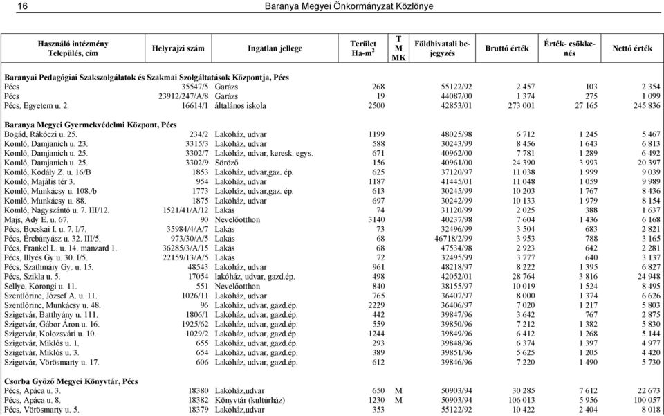 8 55122/92 2 457 103 2 354 Pécs 23912/247/A/8 Garázs 19 44087/00 1 374 275 1 099 Pécs, Egyetem u. 2. 16614/1 általános iskola 2500 42853/01 273 001 27 165 245 836 Baranya Megyei Gyermekvédelmi Központ, Pécs Bogád, Rákóczi u.
