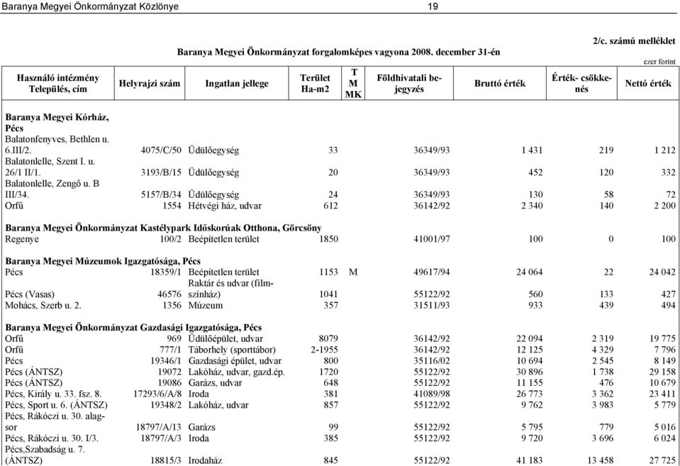 számú melléklet ezer forint Nettó érték Baranya Megyei Kórház, Pécs Balatonfenyves, Bethlen u. 6.III/2. 4075/C/50 Üdülőegység 33 36349/93 1 431 219 1 212 Balatonlelle, Szent I. u. 26/1 II/ 3193/B/15 Üdülőegység 20 36349/93 452 120 332 Balatonlelle, Zengő u.