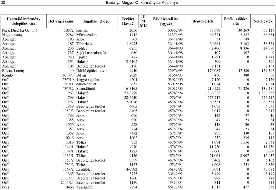 18572 Kórház 2056 50902/94 88 398 30 269 58 129 Nagyharsány 2284 Művésztelep 1712 31373/93 69 521 2 887 66 634 Abaliget 186 Árok 363 36448/98 54 49 5 Abaliget 187 Táborhely 1-8975 36448/98 60 684 2