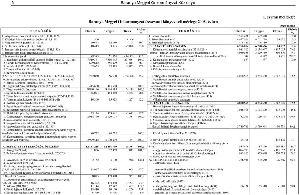 (411) 1 592 428 1 592 428 100,0 2. Kísérleti fejlesztés aktivált értéke (1112,1122) 306-306 2. Tőkeváltozások (412) 4 677 166 4 701 798 24 632 100,5 3.