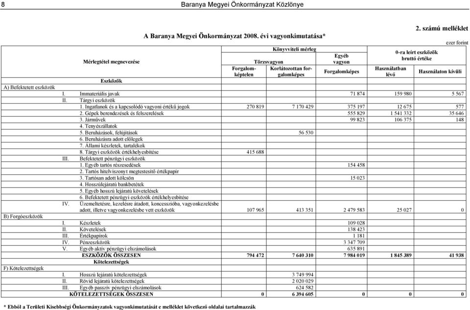 számú melléklet 0-ra leírt eszközök bruttó értéke ezer forint Használaton kívüli I. Immateriális javak 71 874 159 980 5 567 II.
