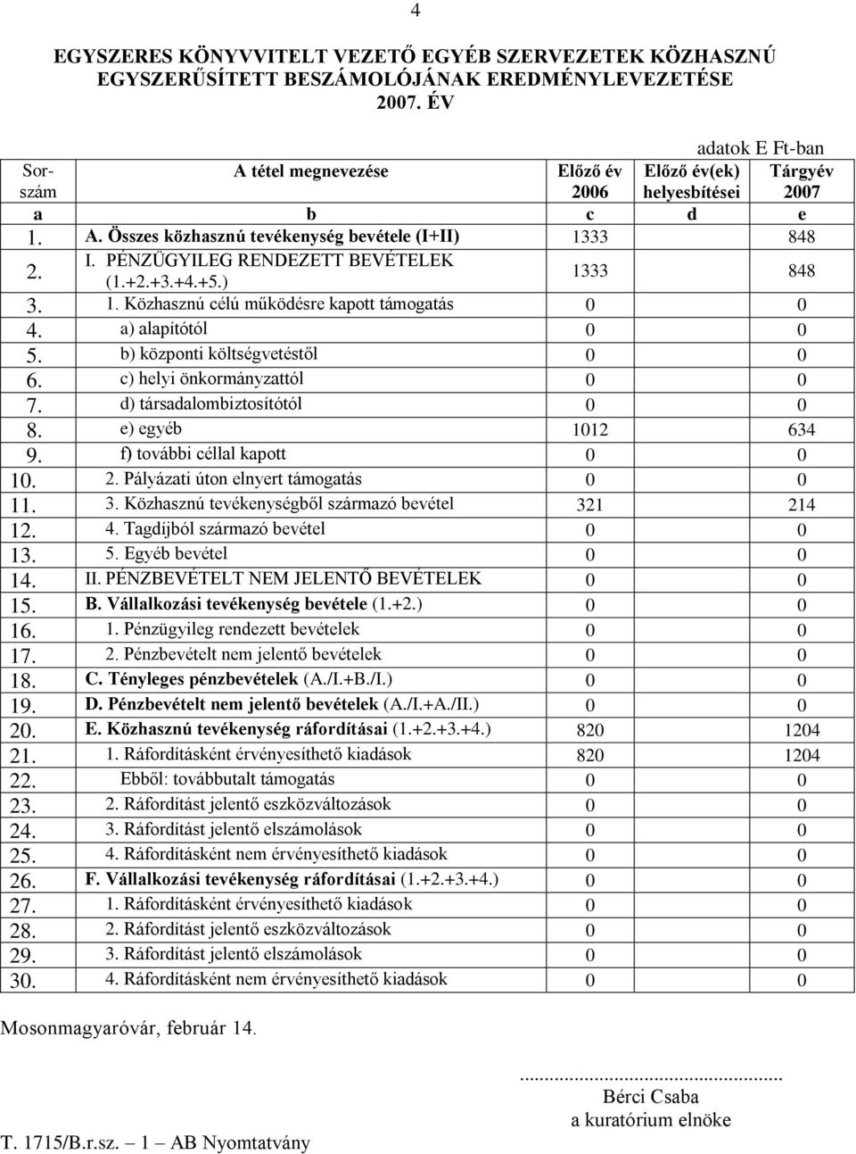 PÉNZÜGYILEG RENDEZETT BEVÉTELEK 2. (1.+2.+3.+4.+5.) 1333 848 3. 1. Közhasznú célú működésre kapott támogatás 0 0 4. a) alapítótól 0 0 5. b) központi költségvetéstől 0 0 6.