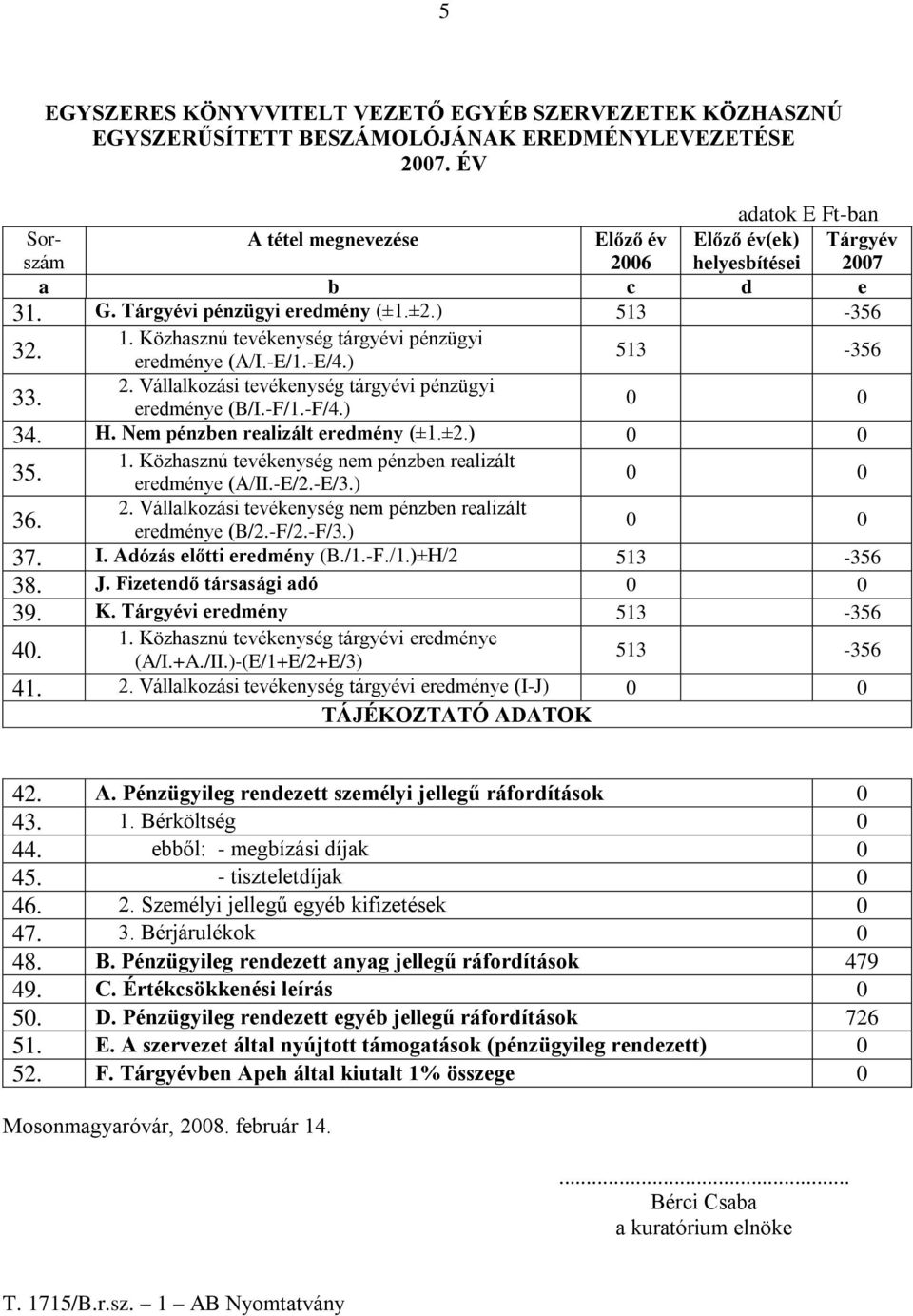 Közhasznú tevékenység tárgyévi pénzügyi 32. eredménye (A/I.-E/1.-E/4.) 513-356 2. Vállalkozási tevékenység tárgyévi pénzügyi 33. eredménye (B/I.-F/1.-F/4.) 0 0 34. H.